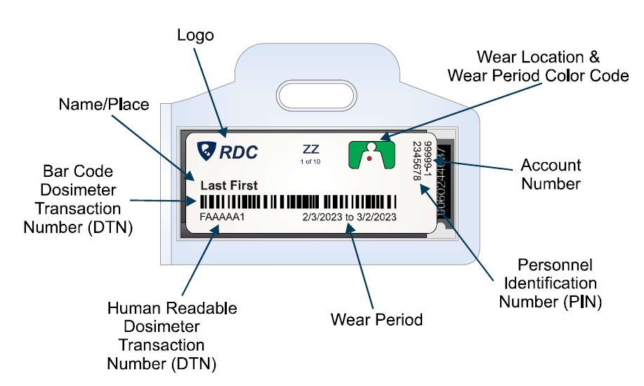 Illustrated diagram of a radiation dosimeter badge inside a clear holder, with arrows labeling each part. Labels identify the company logo, wearer name/place, barcode dosimeter transaction number (DTN), human-readable DTN, wear period dates, wear location and wear-period color code, account number, and personnel identification number (PIN). The badge shows example text, barcodes, and numbers to demonstrate where each data element appears.