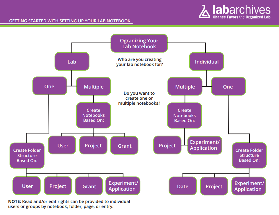 OrganizeNotebookFlowChart