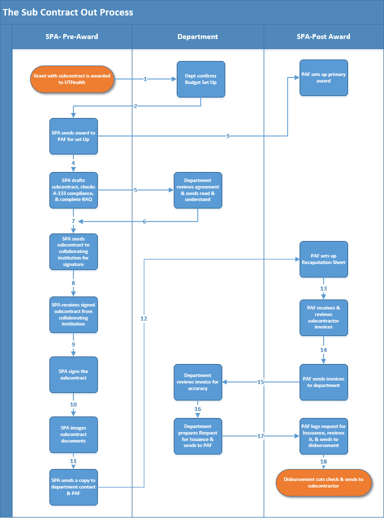 TheSubcontractProcess-1