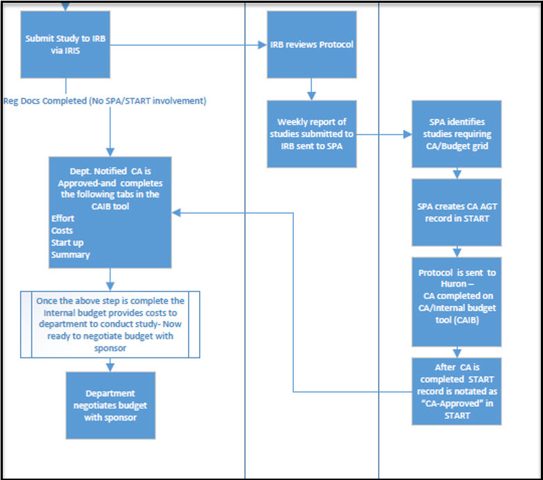 Flowchart outlining the IRB and Coverage Analysis process at UTHealth Houston, showing study submission, IRB review, SPA involvement, internal budgeting, and department negotiation steps.